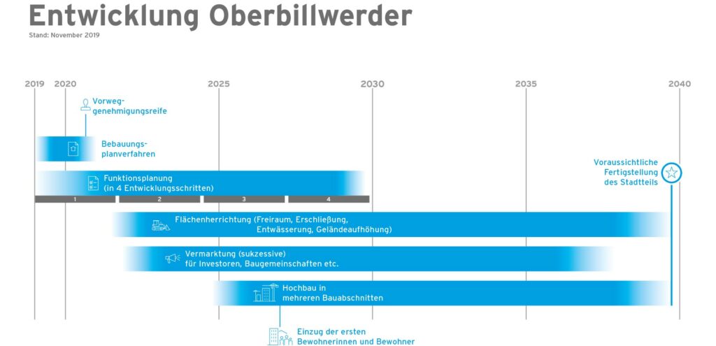 Schaubild der voraussichtlichen zeitlichen Entwicklung Oberbillwerders