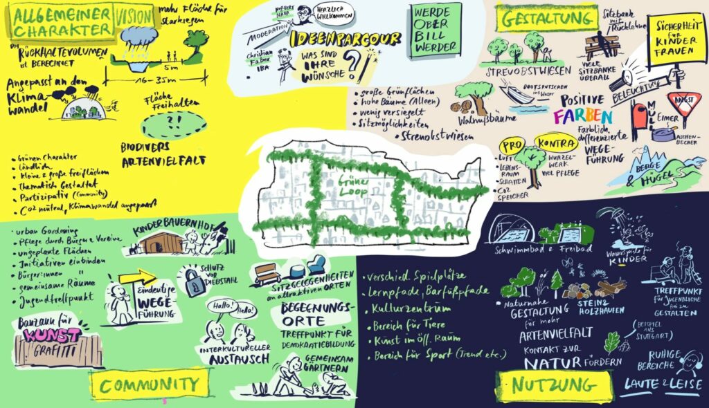 Graphic Recording mit vielen gezeichneten und geschriebenen Beiträgen zum Grünen Loop