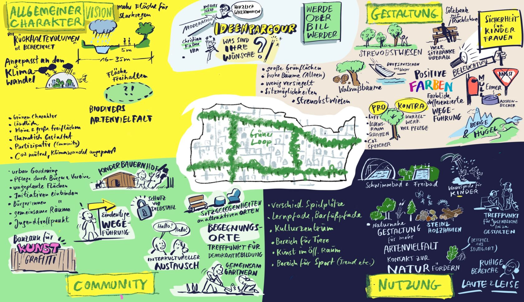 Graphic Recording mit vielen gezeichneten und geschriebenen Beiträgen zum Grünen Loop